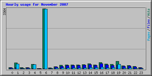 Hourly usage for November 2007