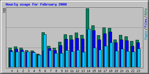 Hourly usage for February 2008
