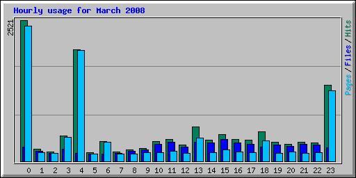 Hourly usage for March 2008