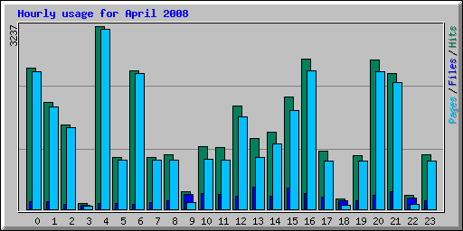 Hourly usage for April 2008