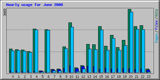 Hourly usage for June 2008