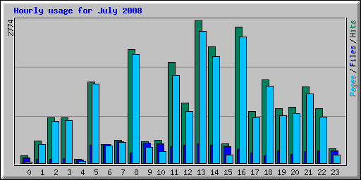 Hourly usage for July 2008