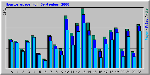 Hourly usage for September 2008