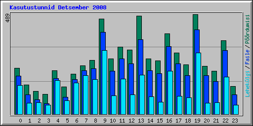 Kasutustunnid Detsember 2008