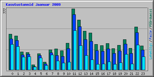 Kasutustunnid Jaanuar 2009