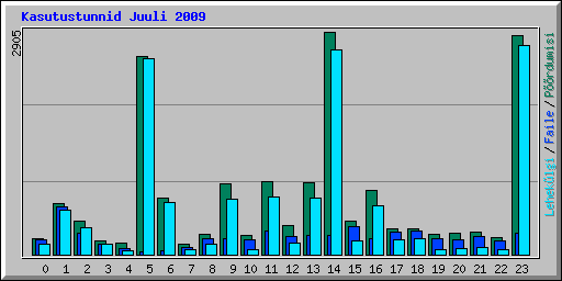Kasutustunnid Juuli 2009