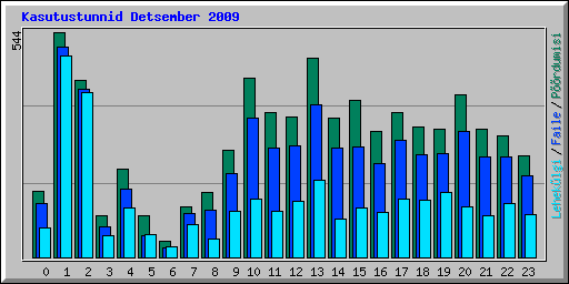 Kasutustunnid Detsember 2009