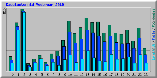 Kasutustunnid Veebruar 2010