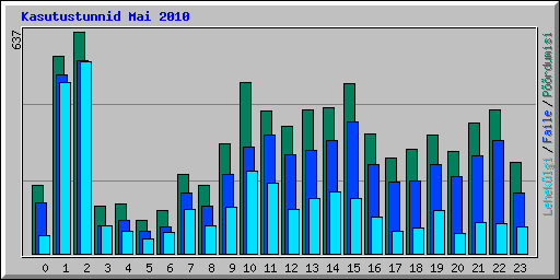Kasutustunnid Mai 2010
