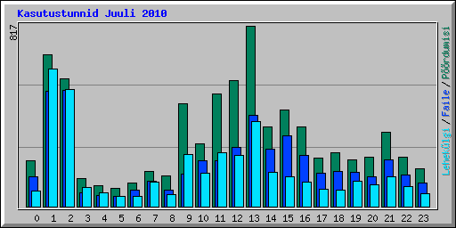 Kasutustunnid Juuli 2010