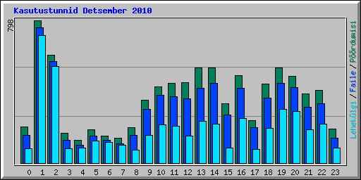 Kasutustunnid Detsember 2010