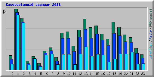 Kasutustunnid Jaanuar 2011