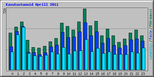 Kasutustunnid Aprill 2011