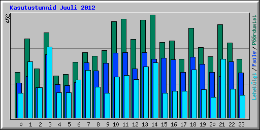 Kasutustunnid Juuli 2012