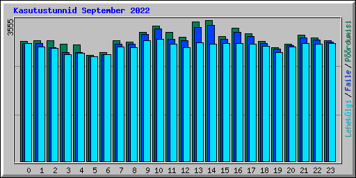 Kasutustunnid September 2022